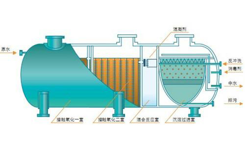 選購(gòu)生活污水處理設(shè)備的小技巧